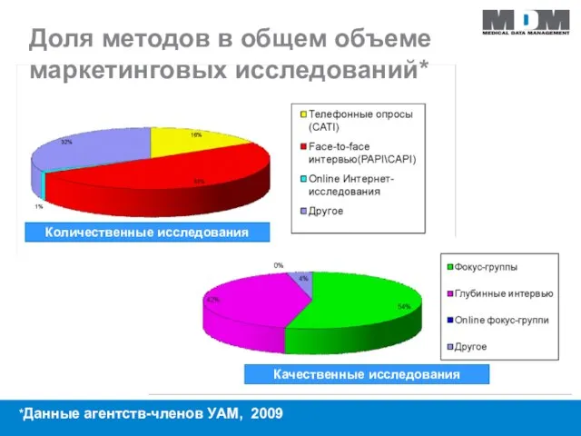 Доля методов в общем объеме маркетинговых исследований* *Данные агентств-членов УAM, 2009 Количественные исследования Качественные исследования