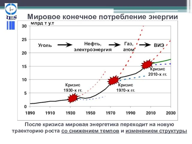 Мировое конечное потребление энергии Кризис 2010-х гг. млрд т у.т Кризис 1930-х