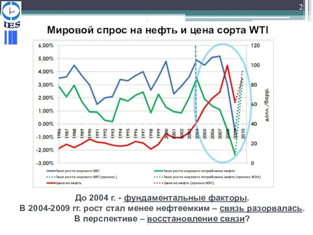 2 Мировой спрос на нефть и цена сорта WTI До 2004 г.