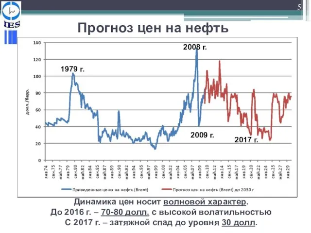 Прогноз цен на нефть 1979 г. 2009 г. 2008 г. 2017 г.