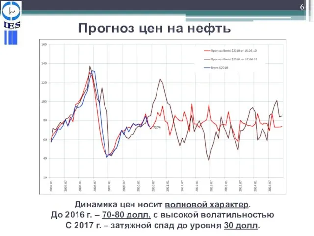 Прогноз цен на нефть Динамика цен носит волновой характер. До 2016 г.