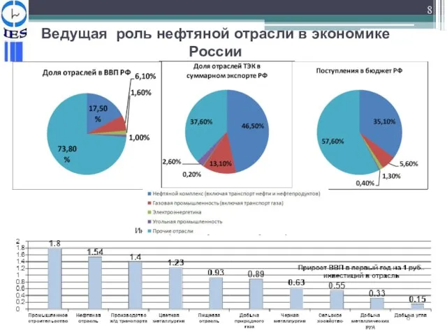 Ведущая роль нефтяной отрасли в экономике России