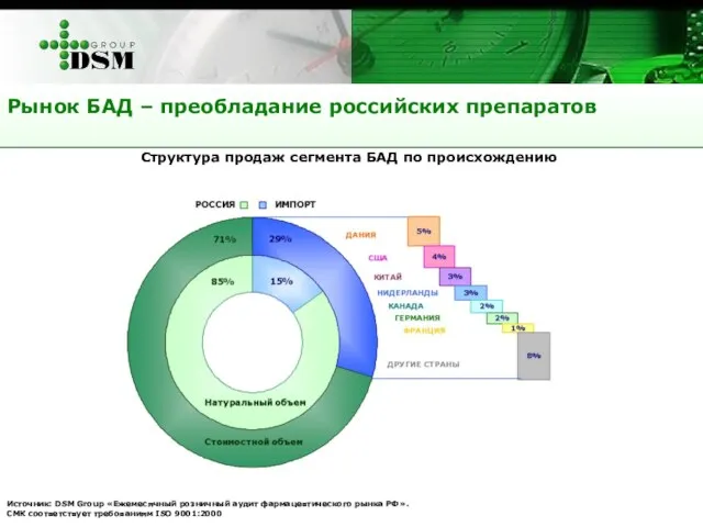 Рынок БАД – преобладание российских препаратов Источник: DSM Group «Ежемесячный розничный аудит