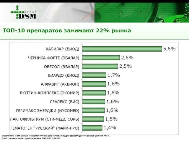 ТОП-10 препаратов занимают 22% рынка Источник: DSM Group «Ежемесячный розничный аудит фармацевтического