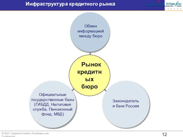 Инфраструктура кредитного рынка © 2007, Experian-Interfax Proprietary and Confidential Официальные государственные базы