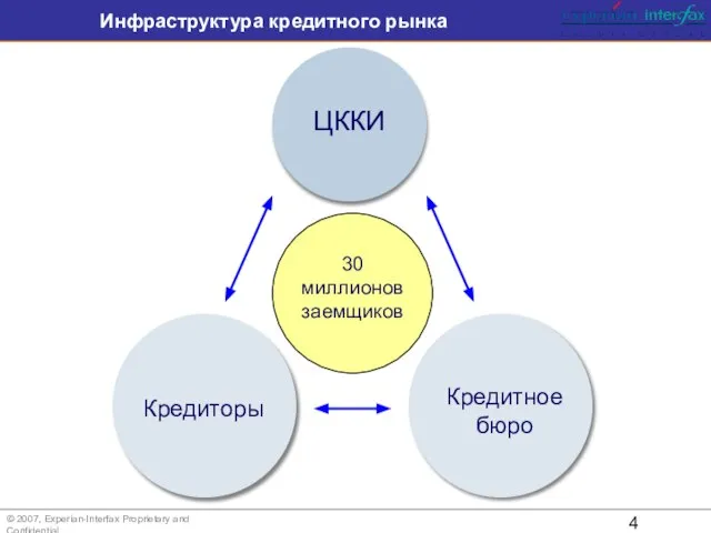 Инфраструктура кредитного рынка © 2007, Experian-Interfax Proprietary and Confidential ЦККИ Кредиторы Кредитное бюро 30 миллионов заемщиков