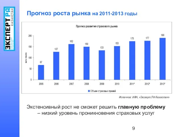 Прогноз роста рынка на 2011-2013 годы Источник: АФН, «Эксперт РА Казахстан» Экстенсивный