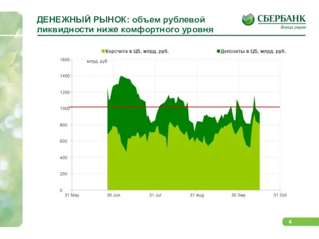 ДЕНЕЖНЫЙ РЫНОК: объем рублевой ликвидности ниже комфортного уровня
