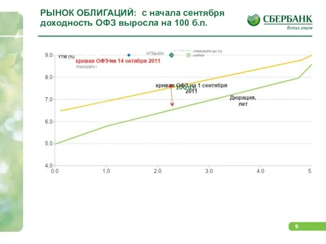 РЫНОК ОБЛИГАЦИЙ: с начала сентября доходность ОФЗ выросла на 100 б.п. 100 б.п.