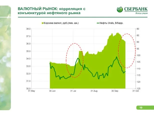 ВАЛЮТНЫЙ РЫНОК: корреляция с конъюнктурой нефтяного рынка