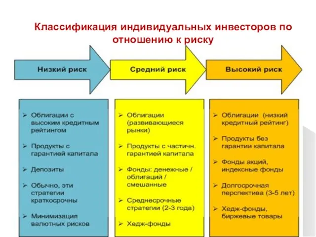 Классификация индивидуальных инвесторов по отношению к риску