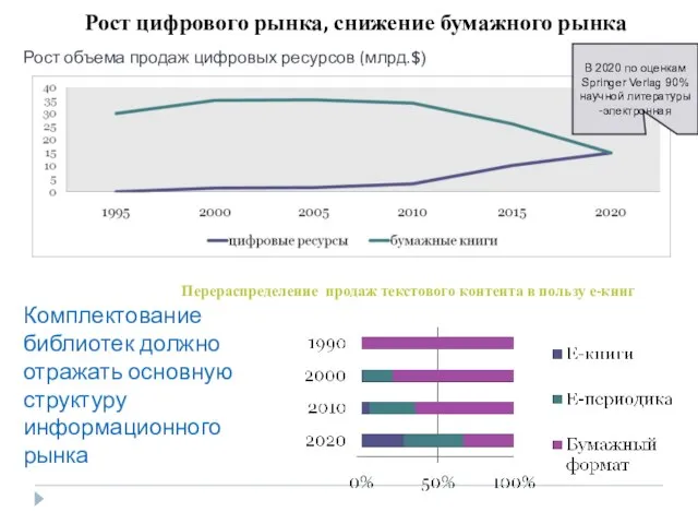 Рост цифрового рынка, снижение бумажного рынка Комплектование библиотек должно отражать основную структуру