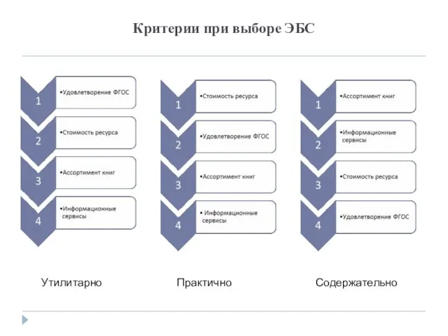 Критерии при выборе ЭБС Утилитарно Практично Содержательно