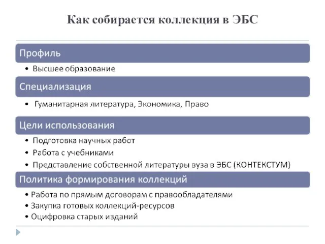 Как собирается коллекция в ЭБС