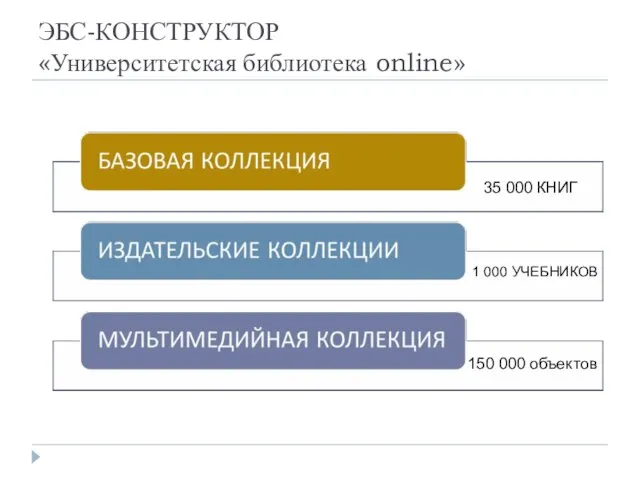 ЭБС-КОНСТРУКТОР «Университетская библиотека online» 35 000 КНИГ 1 000 УЧЕБНИКОВ 150 000 объектов