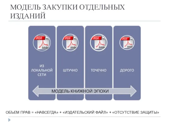 МОДЕЛЬ ЗАКУПКИ ОТДЕЛЬНЫХ ИЗДАНИЙ МОДЕЛЬ КНИЖНОЙ ЭПОХИ ОБЪЕМ ПРАВ = «НАВСЕГДА» +