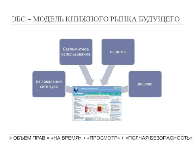 ЭБС – МОДЕЛЬ КНИЖНОГО РЫНКА БУДУЩЕГО ОБЪЕМ ПРАВ = «НА ВРЕМЯ» + «ПРОСМОТР» + «ПОЛНАЯ БЕЗОПАСНОСТЬ»