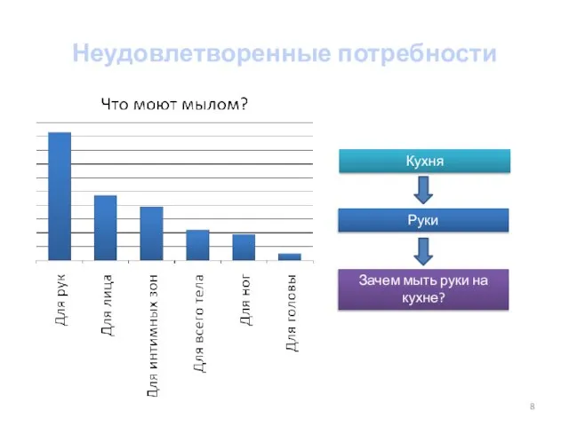 Неудовлетворенные потребности Кухня Руки Зачем мыть руки на кухне?