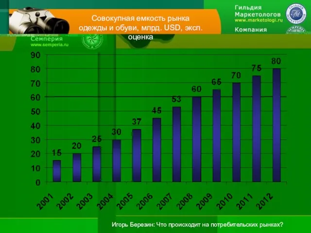 Совокупная емкость рынка одежды и обуви, млрд. USD, эксп. оценка