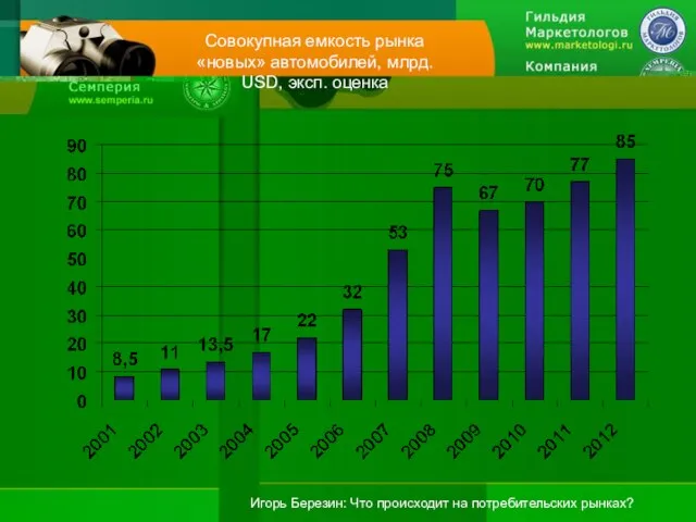 Совокупная емкость рынка «новых» автомобилей, млрд. USD, эксп. оценка