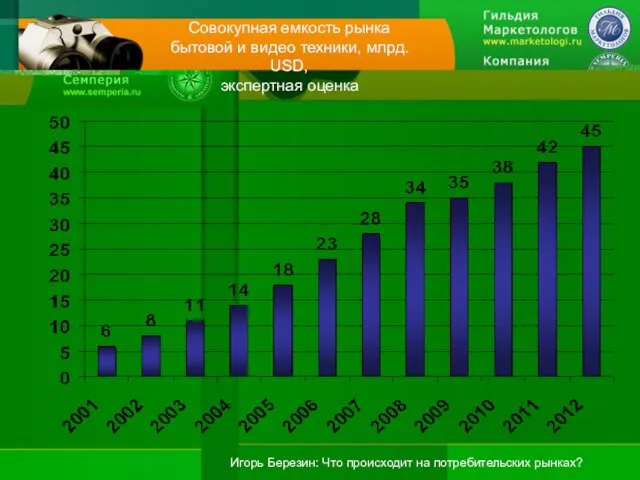 Совокупная емкость рынка бытовой и видео техники, млрд. USD, экспертная оценка