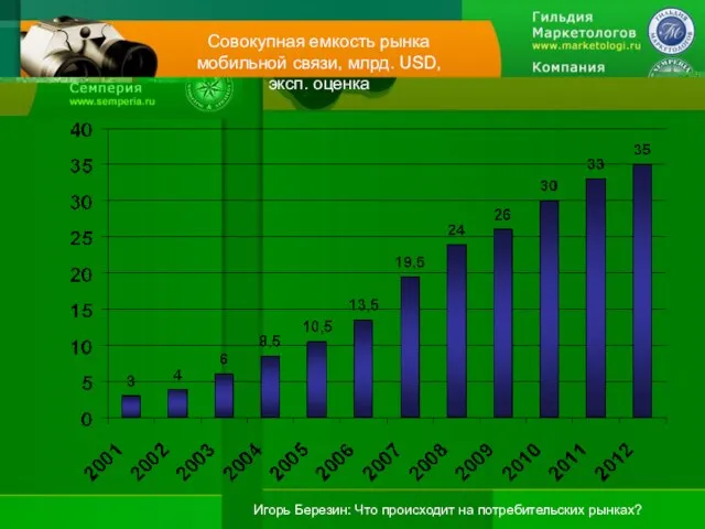 Совокупная емкость рынка мобильной связи, млрд. USD, эксп. оценка