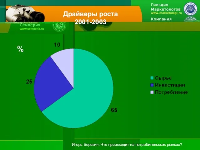 Драйверы роста 2001-2003 %