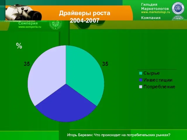 Драйверы роста 2004-2007 %