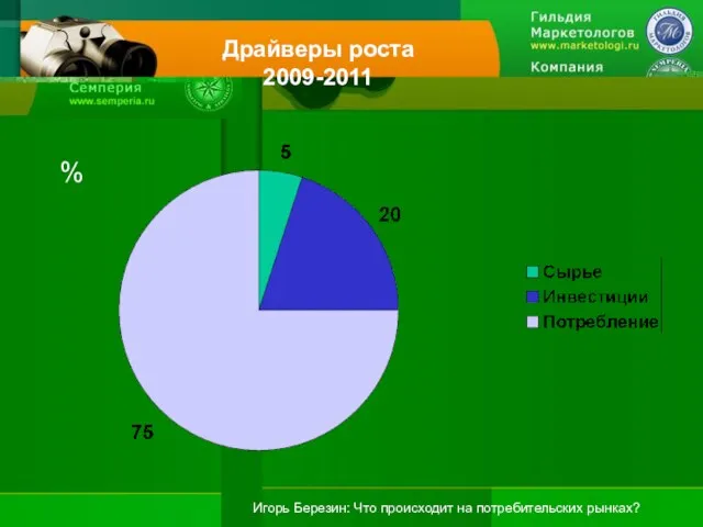 Драйверы роста 2009-2011 %