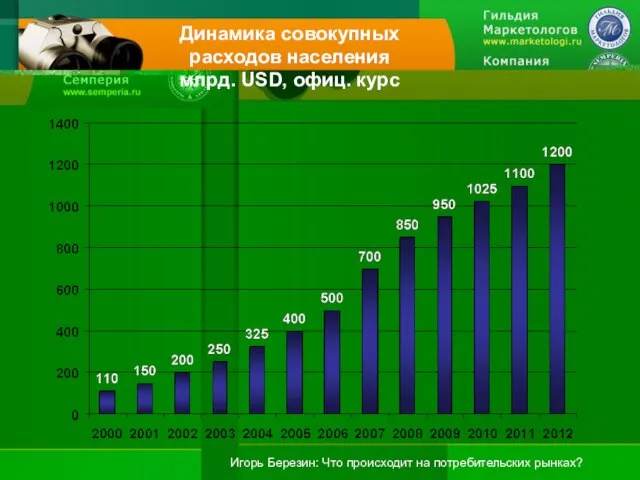 Динамика совокупных расходов населения млрд. USD, офиц. курс