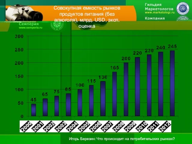 Совокупная емкость рынков продуктов питания (без алкоголя), млрд. USD, эксп. оценка