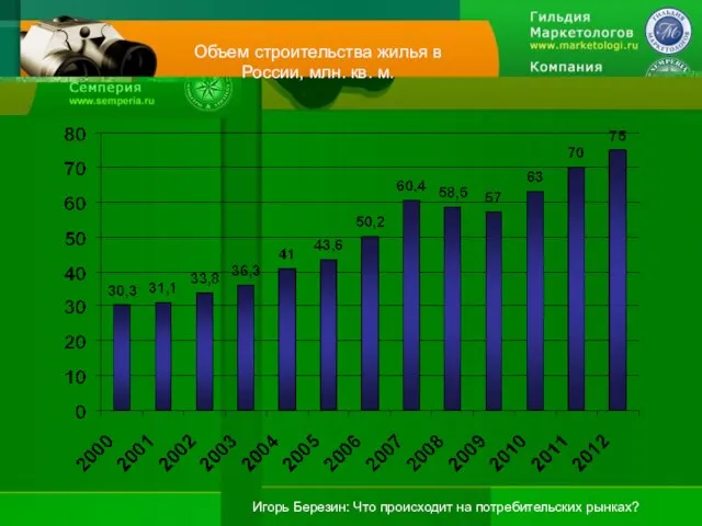 Объем строительства жилья в России, млн. кв. м.