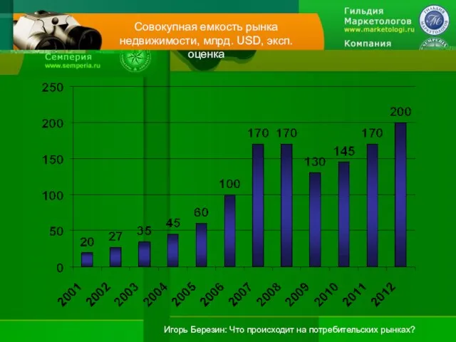 Совокупная емкость рынка недвижимости, млрд. USD, эксп. оценка