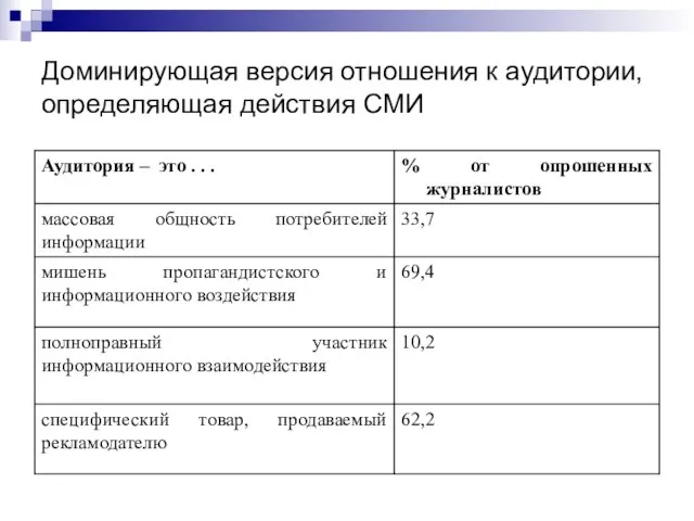 Доминирующая версия отношения к аудитории, определяющая действия СМИ