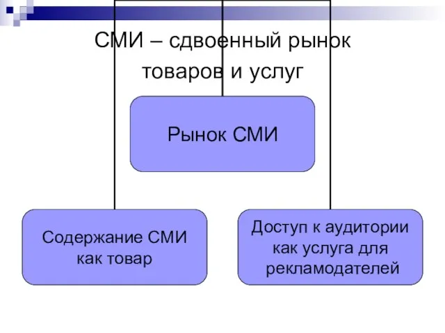 СМИ – сдвоенный рынок товаров и услуг