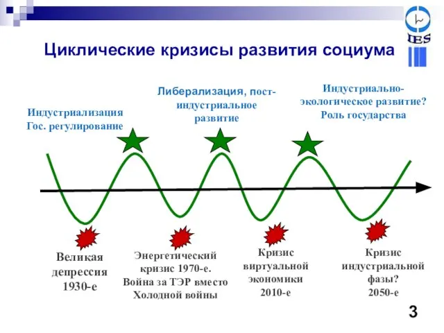 Великая депрессия 1930-е Индустриализация Гос. регулирование Кризис виртуальной экономики 2010-е Энергетический кризис