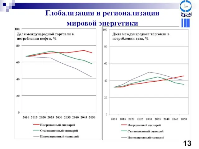 Глобализация и регионализация мировой энергетики Доля международной торговли в потреблении нефти, %