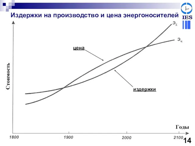 издержки цена Издержки на производство и цена энергоносителей 14