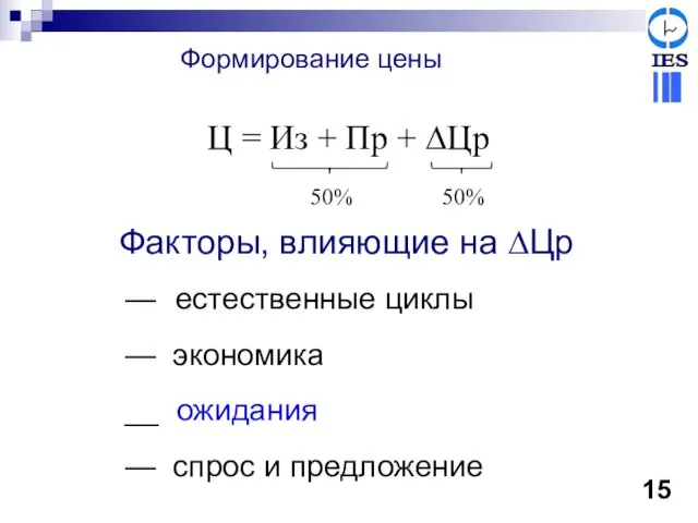 Формирование цены Ц = Из + Пр + ∆Цр 50% 50% Факторы,