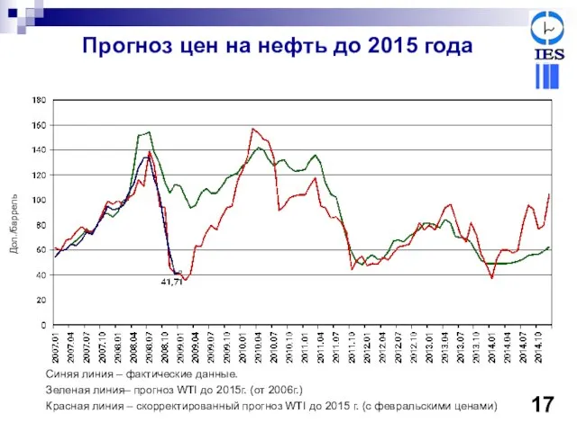 Прогноз цен на нефть до 2015 года Синяя линия – фактические данные.