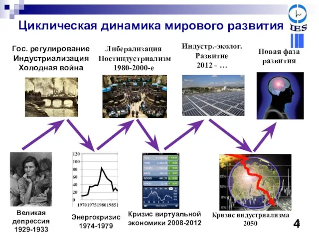 Гос. регулирование Индустриализация Холодная война Великая депрессия 1929-1933 Кризис виртуальной экономики 2008-2012