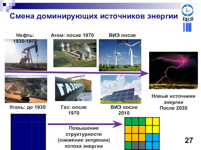 Смена доминирующих источников энергии Уголь: до 1930 Новые источники энергии После 2030