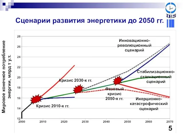 Сценарии развития энергетики до 2050 гг. Мировое конечное потребление энергии, млрд т