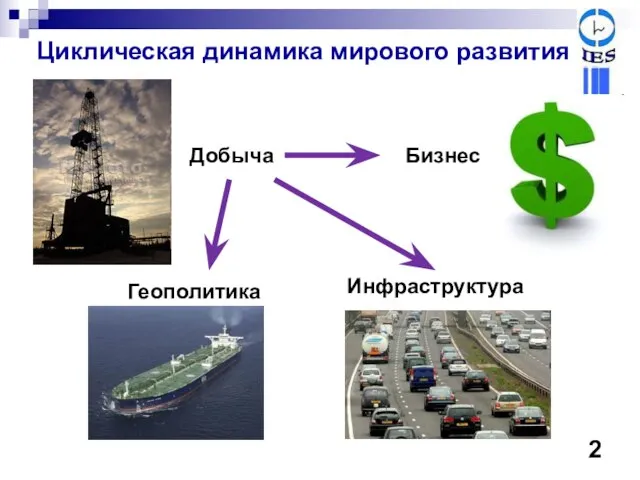 Добыча Инфраструктура Геополитика Циклическая динамика мирового развития Бизнес 2