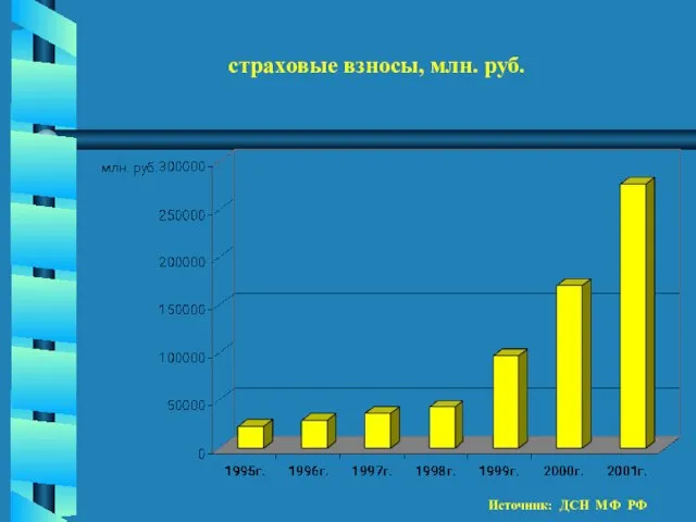 страховые взносы, млн. руб. Источник: ДСН МФ РФ