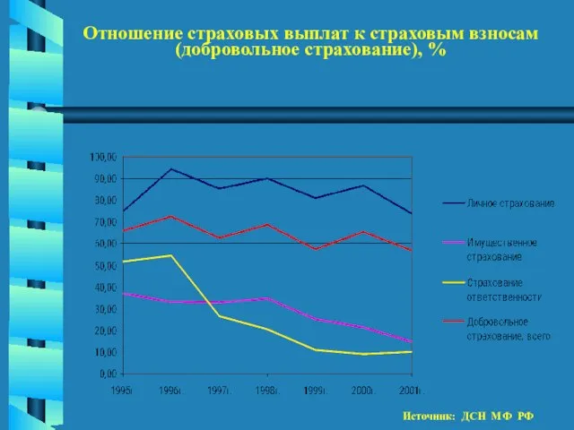 Отношение страховых выплат к страховым взносам (добровольное страхование), % Источник: ДСН МФ РФ