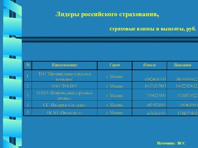 Лидеры российского страхования, страховые взносы и выплаты, руб. Источник: ВСС