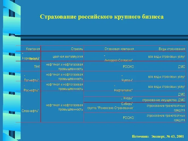 Источник: Эксперт, № 43, 2001 Страхование российского крупного бизнеса