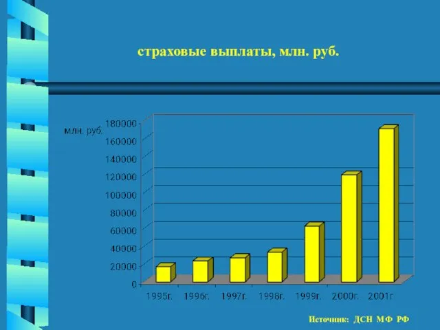 страховые выплаты, млн. руб. Источник: ДСН МФ РФ