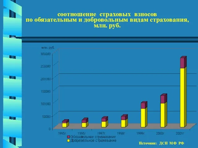 соотношение страховых взносов по обязательным и добровольным видам страхования, млн. руб. Источник: ДСН МФ РФ